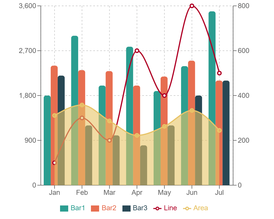 複雑な複合グラフの例